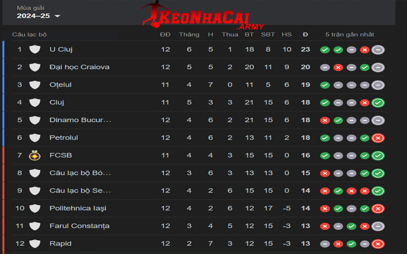 Giới thiệu BXH giải Liga I Romania